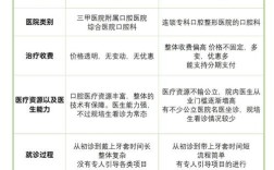 植牙要到大医院吗