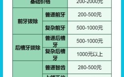 拔一颗种牙要花多少钱一颗？