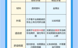 牙齿矫正几种方法的主要区别是什么？