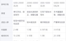 正颌正畸术费用多少？影响价格的关键因素有哪些？