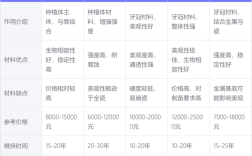 面对市面上多种种牙材料，不同材质的价格差异究竟有多大？这份价格表是否涵盖所有费用，如何根据口腔情况选择性价比高的材料？
