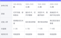 拔牙加种牙费用多少？包含哪些项目？