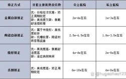 南京牙齿矫正要花多少钱？价格受哪些因素影响？