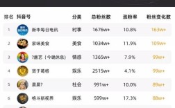 抖音3元一万粉网站自助下单靠谱吗？双击率真实吗？