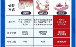 槽牙缺失修复方法怎么选？哪种更适合日常需求？