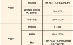 种牙包括哪几项费用