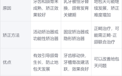 牙齿反颌矫正年龄