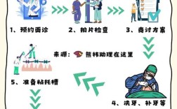 正畸咨询师接诊流程