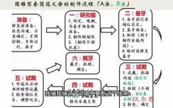 预成冠制备方法的具体步骤是什么？要求需注意哪些关键点？