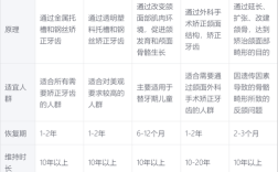 牙齿矫正复诊还要收费吗？