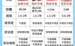 20岁牙齿矫正费用大概多少？不同矫正方式价格差异大吗？