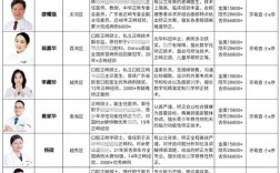 全国正畸医生名字