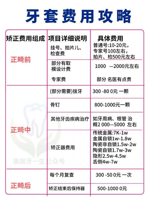 花多少钱？不同矫正方式价格差异大吗？-图3