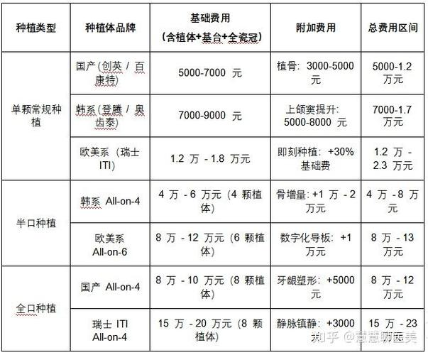 2025年上海种牙价格大概多少一颗？具体费用包含哪些项目？-图2