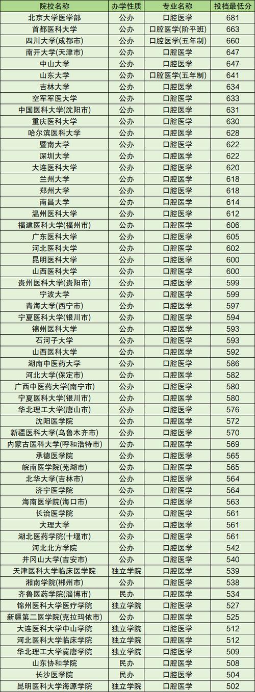 口腔正畸学专业全国排名如何?哪些高校实力领先?-图1 口腔正畸学专业全国排名如何?哪些高校实力领先?-图1