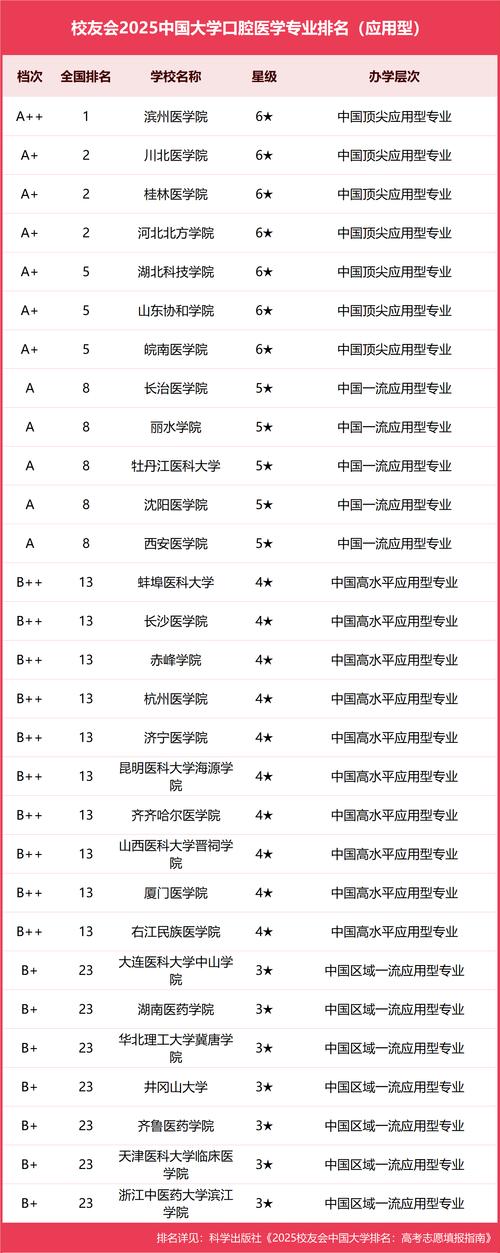 口腔正畸学专业全国排名如何？哪些高校实力领先？-图2