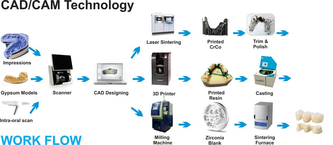 cadcam 口腔正畸-图3
