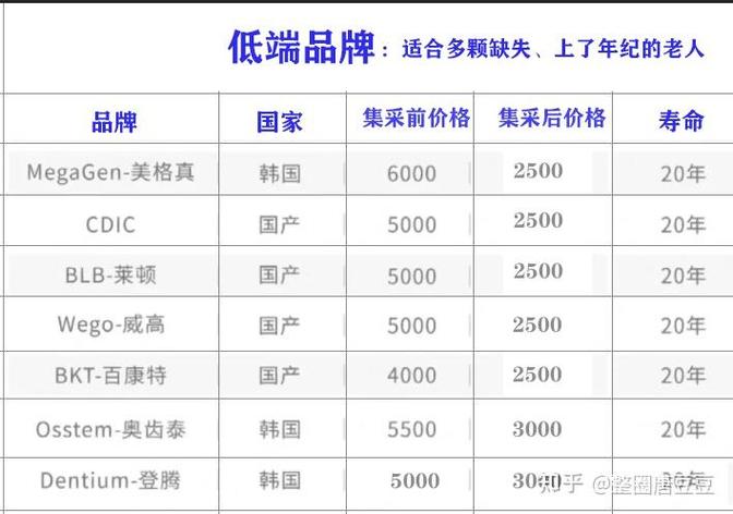 诺贝尔种牙体系价格多少钱?受哪些因素影响?包含哪些费用?-图2 诺贝尔种牙体系价格多少钱?受哪些因素影响?包含哪些费用?-图2