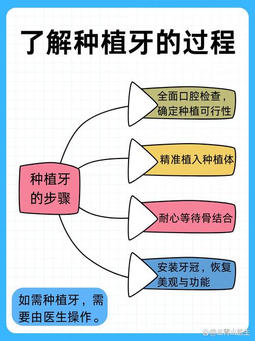 种牙用什么方法最好？不同种植方式如何选？哪种更适合你的口腔状况？-图2