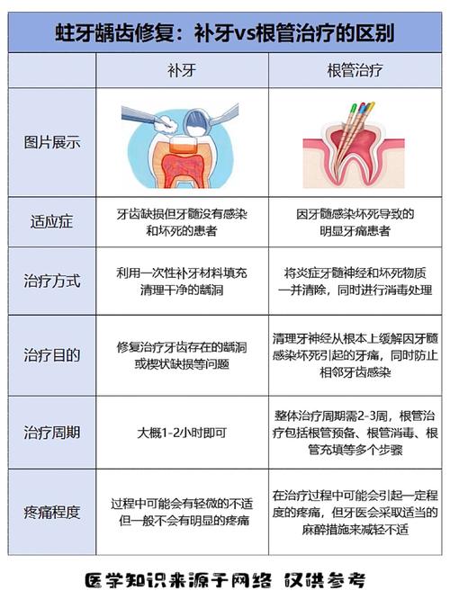 蛀牙治疗,种牙和补牙哪个更合适?如何根据蛀牙情况选?-图1 蛀牙治疗,种牙和补牙哪个更合适?如何根据蛀牙情况选?-图1