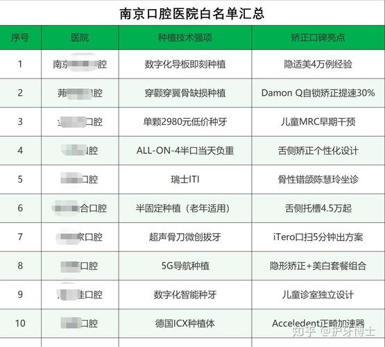 南京做正畸好的医院好-图1