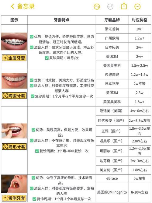 上海牙齿正畸要花多少钱？不同方案价格差多少？-图2