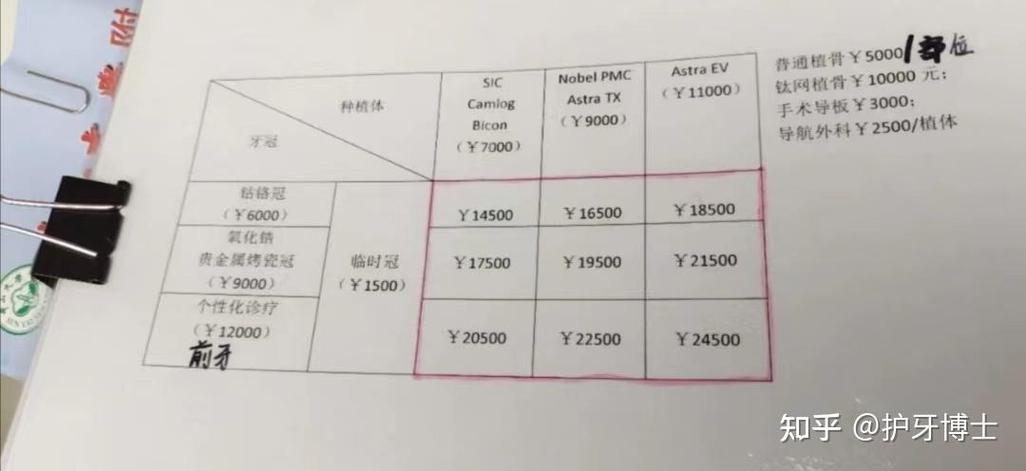 广州种牙费用为何差异大？不同医院、种植体品牌和牙齿情况对价格影响有多大？-图2