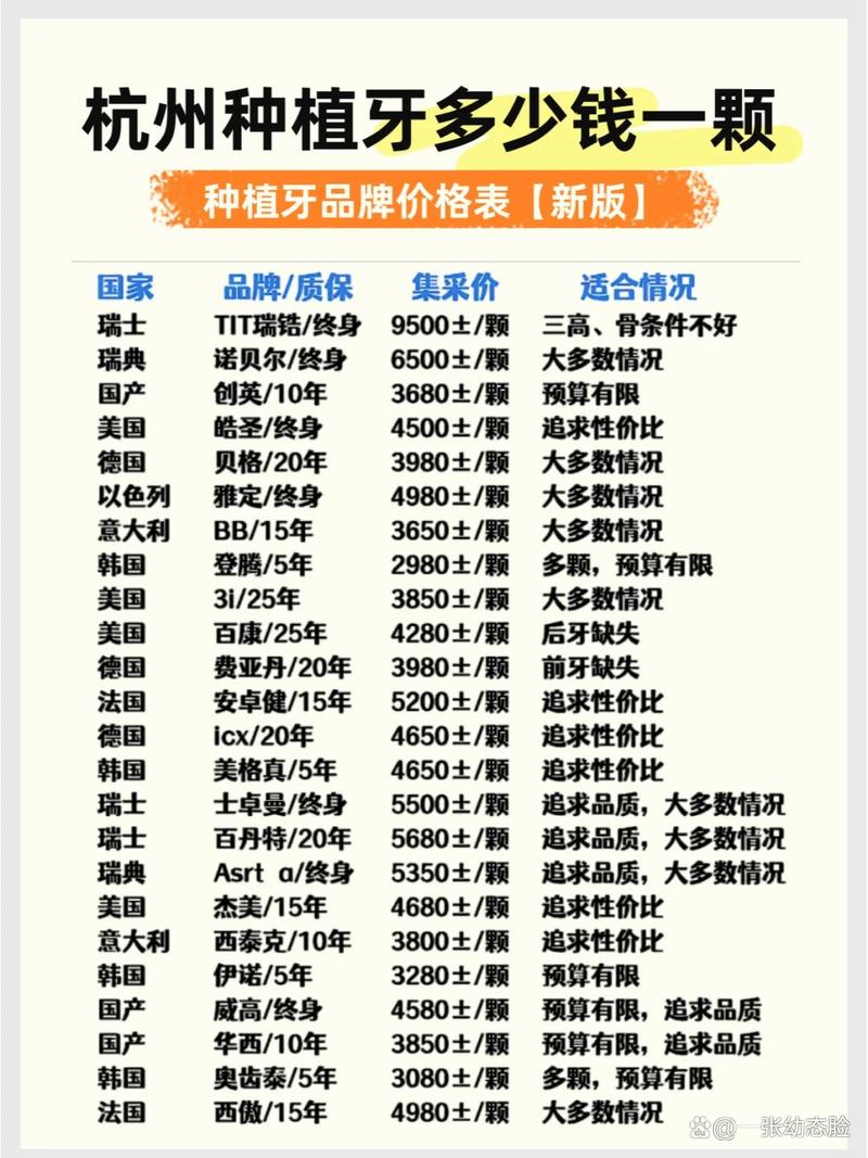 杭州种牙费用究竟要多少？不同种植体品牌、牙槽骨条件及医院等级如何影响价格？-图1