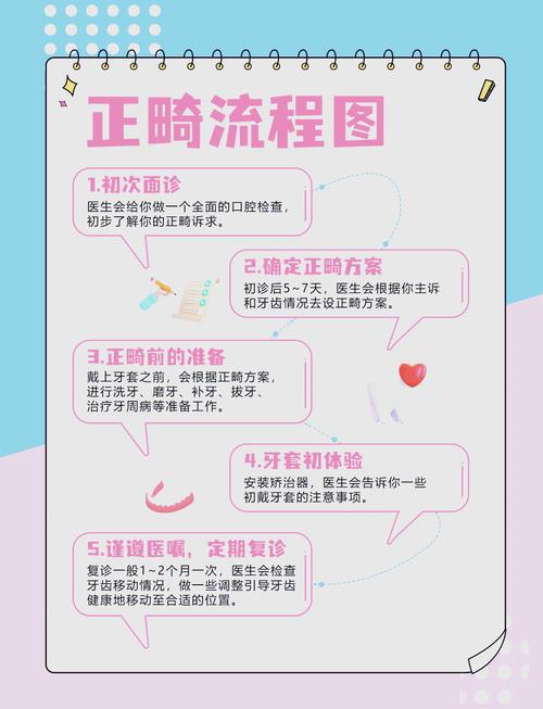口腔诊所正畸沙龙流程-图1