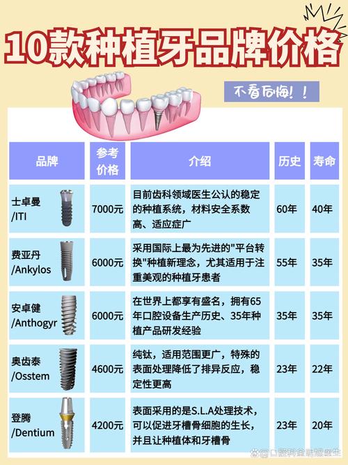 一般的种牙价格表具体包含哪些项目？不同地区、医院等级及种植体品牌差异会影响多少费用？-图2