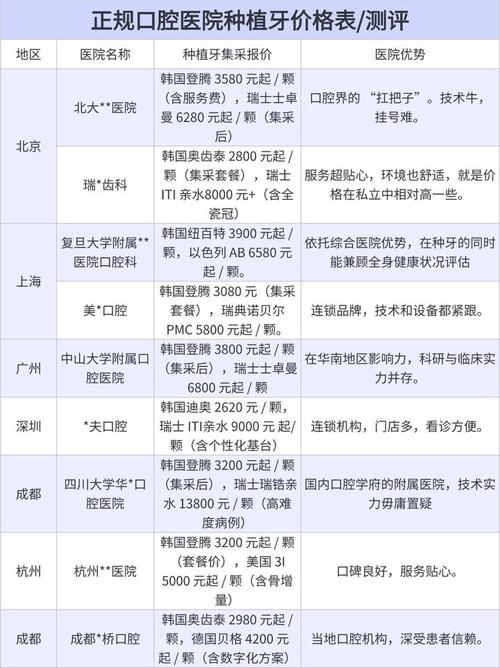 广州市口腔种牙费为何差异大？不同医院、材料、技术如何影响最终价格？是否包含后续维护费用？-图1