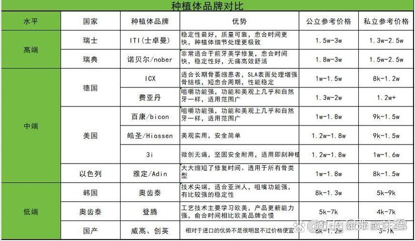 上海种牙价格为何差异这么大?影响种植牙费用的关键因素有哪些?公立医院和私立诊所收费标准有何不同?-图2 上海种牙价格为何差异这么大?影响种植牙费用的关键因素有哪些?公立医院和私立诊所收费标准有何不同?-图2