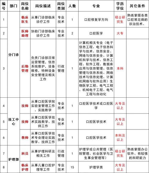 苏州口腔医院正畸岗位招聘开启，应聘者需满足哪些专业要求？报名流程和福利待遇是怎样的？-图2