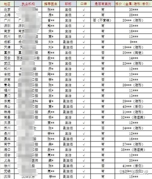 上海正畸医院排名前十,这份权威榜单该怎么参考?-图3 上海正畸医院排名前十,这份权威榜单该怎么参考?-图3