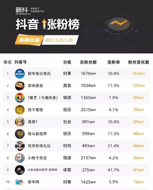 抖音3元一万粉网站自助下单靠谱吗？双击率真实吗？-图1