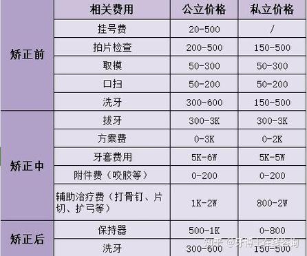 襄阳口腔医院正畸费用多少？影响因素有哪些？-图3