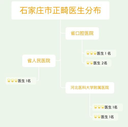 石家庄选正畸医生，如何找到最好的那位？-图1