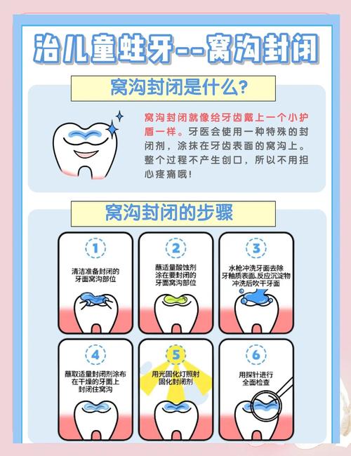 窝沟龋 治疗方法-图3