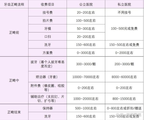 正畸治疗收费项目公示-图2