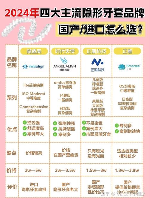 隐形正畸主流品牌有哪些?优缺点对比如何?-图1 隐形正畸主流品牌有哪些?优缺点对比如何?-图1