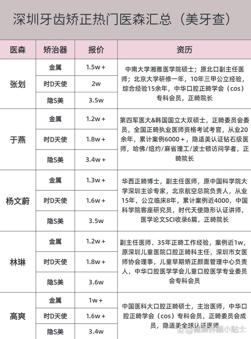 深圳正畸医院哪家最好？专业机构如何挑选？-图2