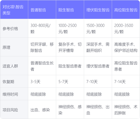 拔牙加种牙费用多少？包含哪些项目？-图1