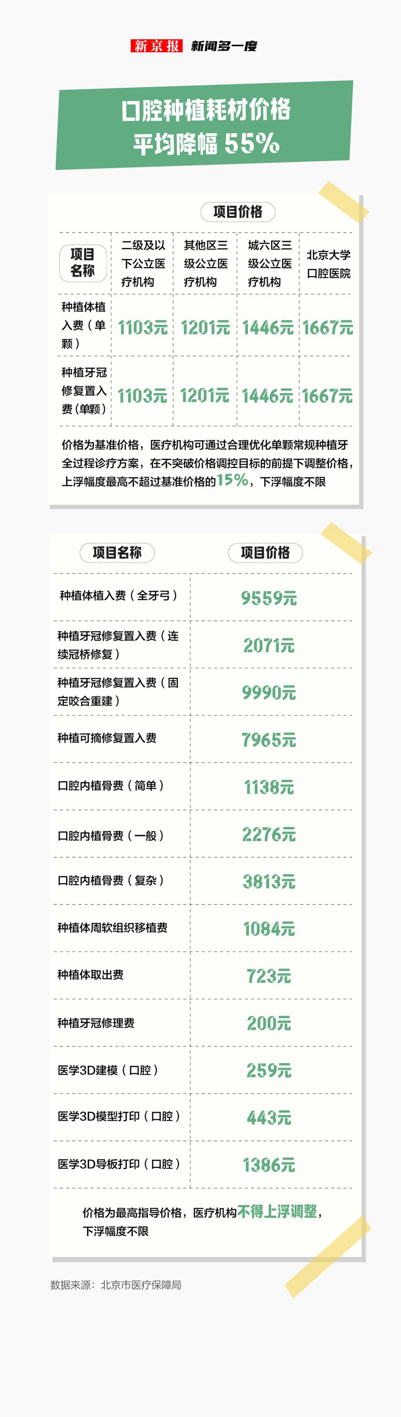 北京种牙价钱-图1