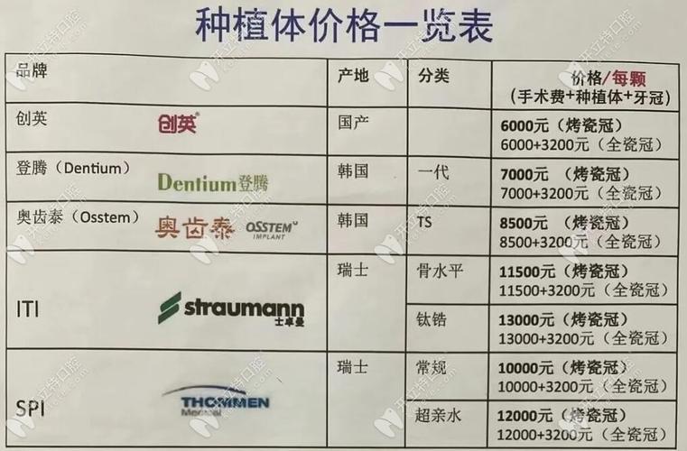 武汉口腔医院植牙价格多少？不同医院差异大吗？一颗大概多少钱？-图3