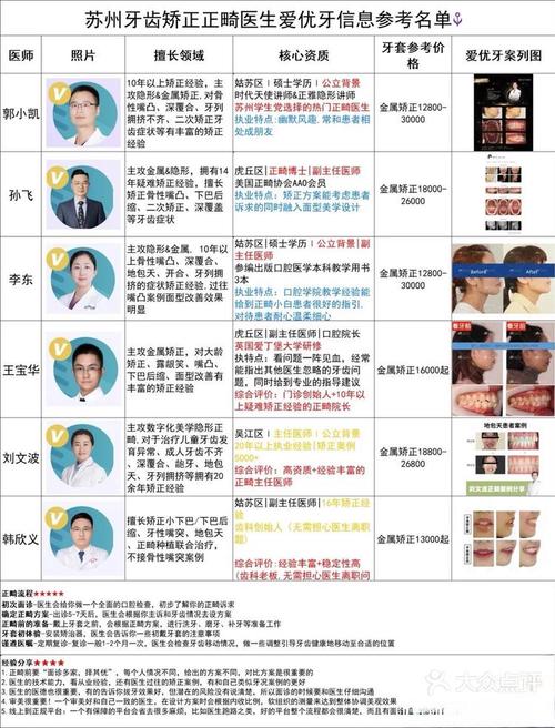苏州正畸专家哪个好-图1
