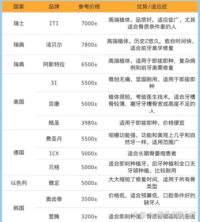 厦门植牙哪家降价靠谱？价格对比与优惠攻略推荐-图2
