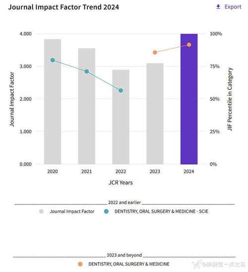 口腔正畸SCI期刊投稿如何精准选择研究方向？-图3