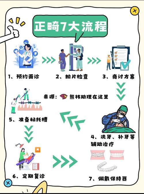 正畸咨询师接诊流程-图1