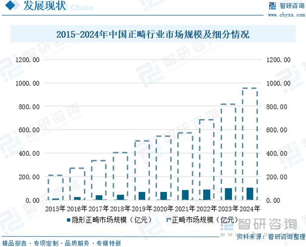 正畸托槽市场规模-图1