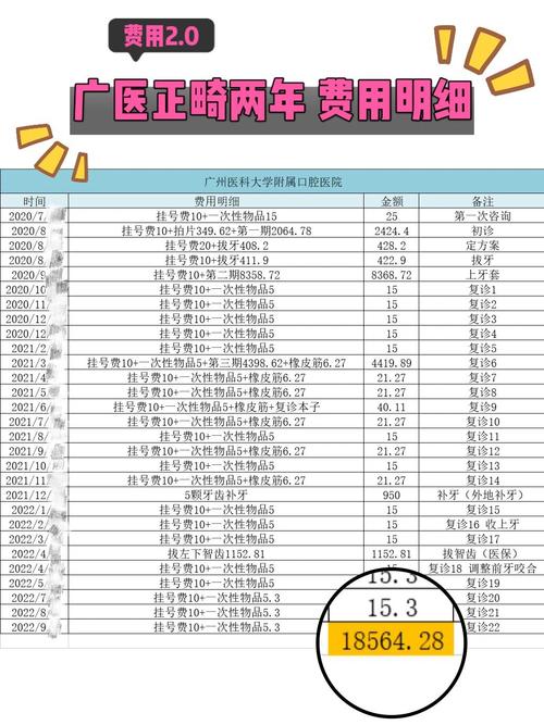 广州正畸手术费用大概要花多少钱？-图1